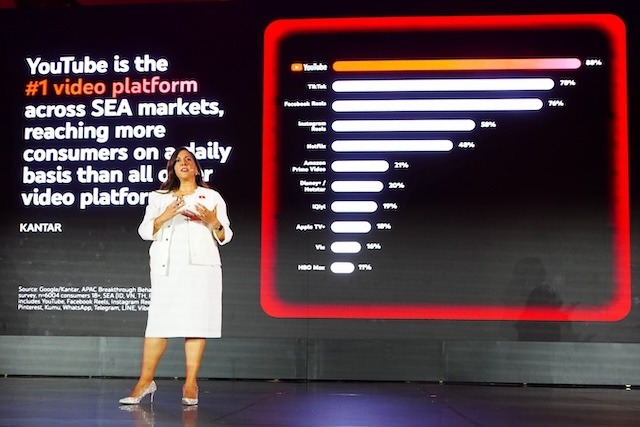 YouTube #1 in marketing ROI, beats other platforms in SEA