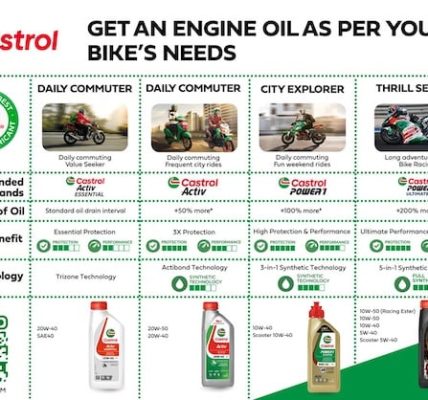 Castrol shows some love to motorcycle community with Castrol POWER1 ULTIMATE SUPERBIKE 10W-50 with 5-in-1 Racing Ester Formula and Castrol POWER1 ULTIMATE 10W-40 