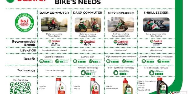 Castrol shows some love to motorcycle community with Castrol POWER1 ULTIMATE SUPERBIKE 10W-50 with 5-in-1 Racing Ester Formula and Castrol POWER1 ULTIMATE 10W-40