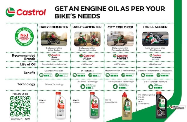Castrol shows some love to motorcycle community with Castrol POWER1 ULTIMATE SUPERBIKE 10W-50 with 5-in-1 Racing Ester Formula and Castrol POWER1 ULTIMATE 10W-40 