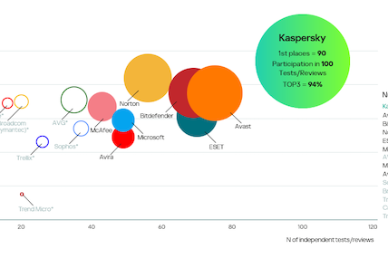 Kaspersky leads independent security tests in 2025, achieving first place in 90% of evaluations