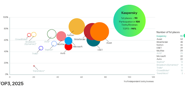 Kaspersky leads independent security tests in 2025, achieving first place in 90% of evaluations